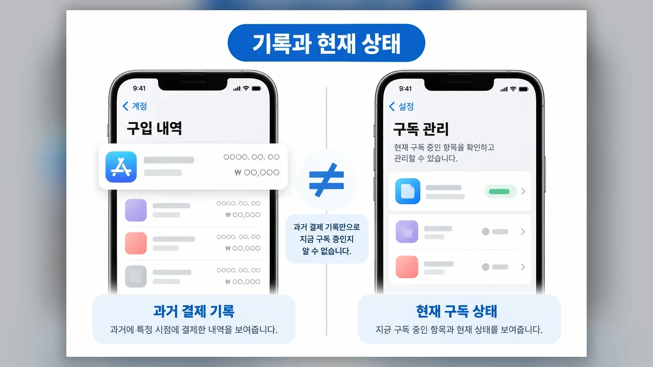 구독 상태와 결제 기록은 서로 다른 정보 - 아이폰 앱스토어 구독, 결제 내역 확인부터 취소까지